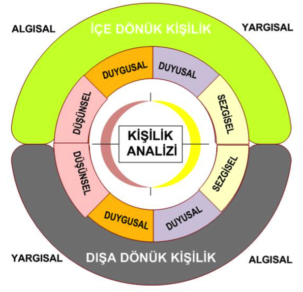 Kişilik Özelliklerine Dönük Envater Uygulamaları